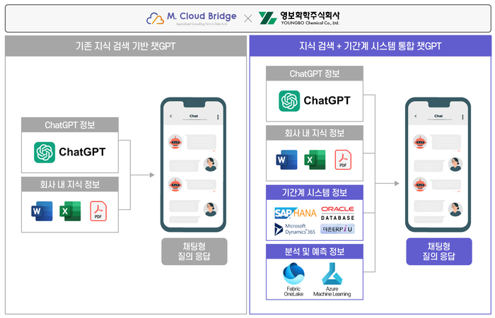 기업 기간계 시스템 정보 통합 업무지원 챗GPT 구축 사례.(엠클라우드브리지 제공)