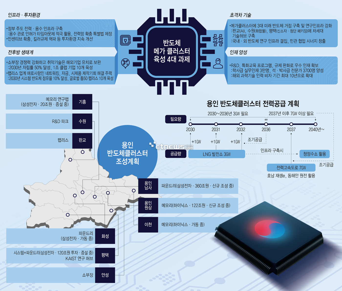 [반도체 민생토론] 반도체 메가클러스터 구축 '속도전', 키워드는 '인프라·생태계·초격차'