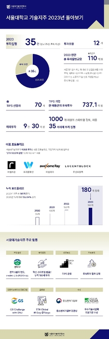 서울대기술지주 인포그래픽