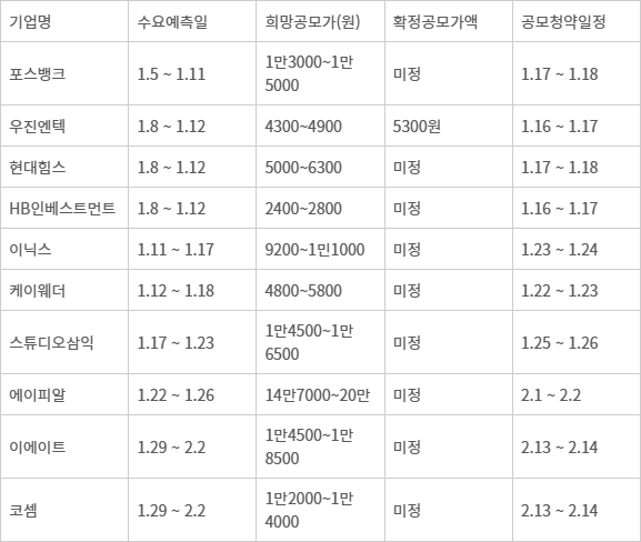 ㅇ - 1월 주요 상장 일정