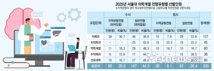 2025년 서울대 의학계열 전형유형별 선발인원