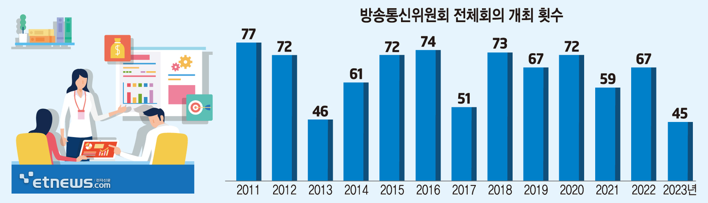 방송통신위원회 전체회의 개최 횟수