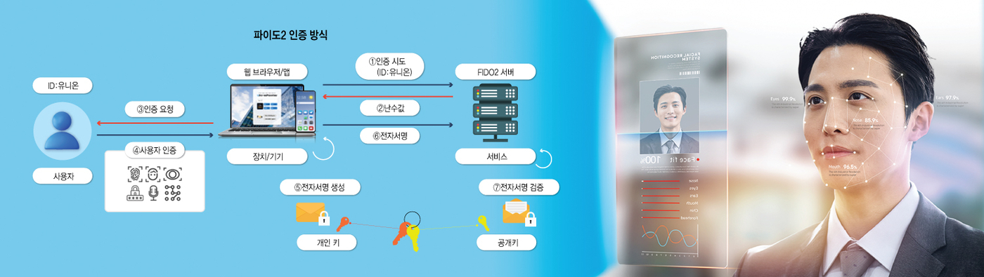 [기획] 금융사 업무관리 파이도2로 전환...비밀번호 사라진다