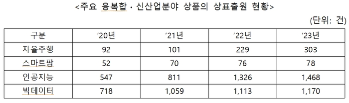 특허청, AI 빅데이터 등 신산업 상표심사 강화 조직 신설