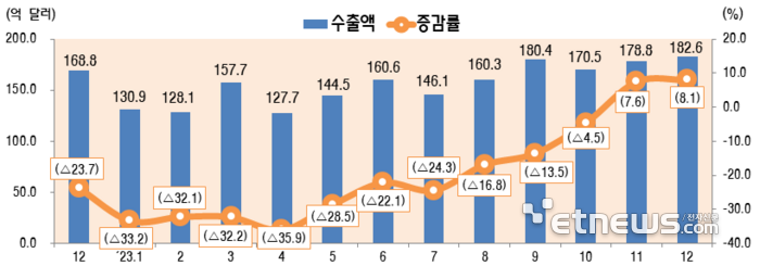 월별 정보통신산업(ICT) 수출 추이(억달러, %, 전년동월 대비)