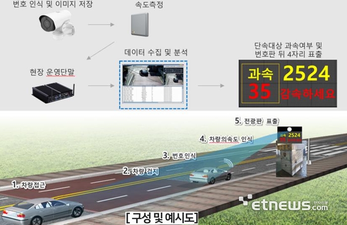 과천시가 개발한 이동식 감속유도 보조장치 시스템 구성 및 예시도.