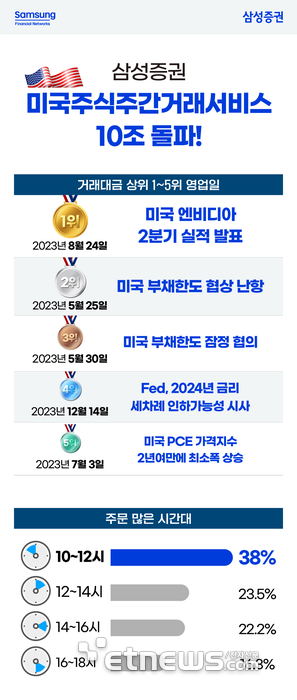 삼성증권 '미국주식 주간거래'…거래금액 10조 돌파 “오프라인 투자 수요까지 늘렸다”