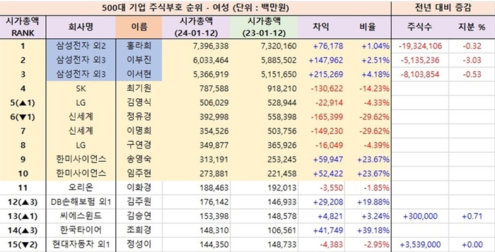 매출 상위 500대 기업 내 특수관계인 보유지분 중 여성주식부호 순위 (자료=리더스인덱스, 전자공시시스템)