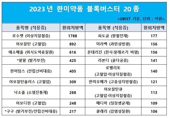 2023년 한미약품 블록버스터 20종 현황