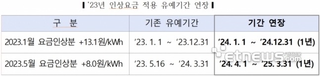 한전, 취약계층 전기요금 인상 유예 1년 추가 연장