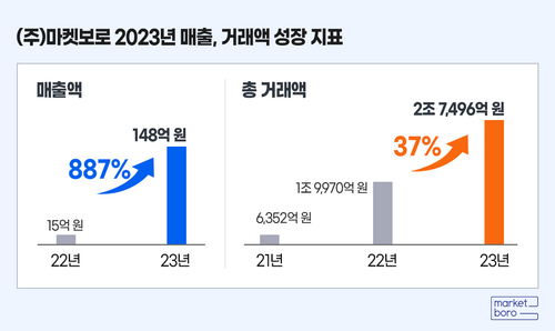 [자료:마켓보로]