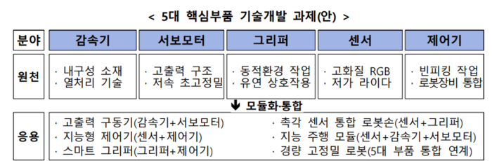 5대 핵심부품 기술개발 과제.(자료=산업통상자원부)