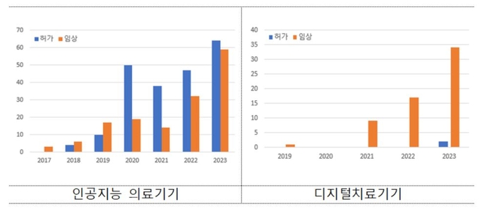 인공지능 의료기기 및 디지털치료기기 허가·임상시험계획 승인 건수(자료: 식약처)