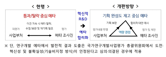 국가연구개발사업 예비타당성조사 개편안. 과기정통부 제공