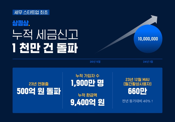 삼쩜삼, 누적 세금신고 1000만건 돌파…“누적 환급액 1조 목표”