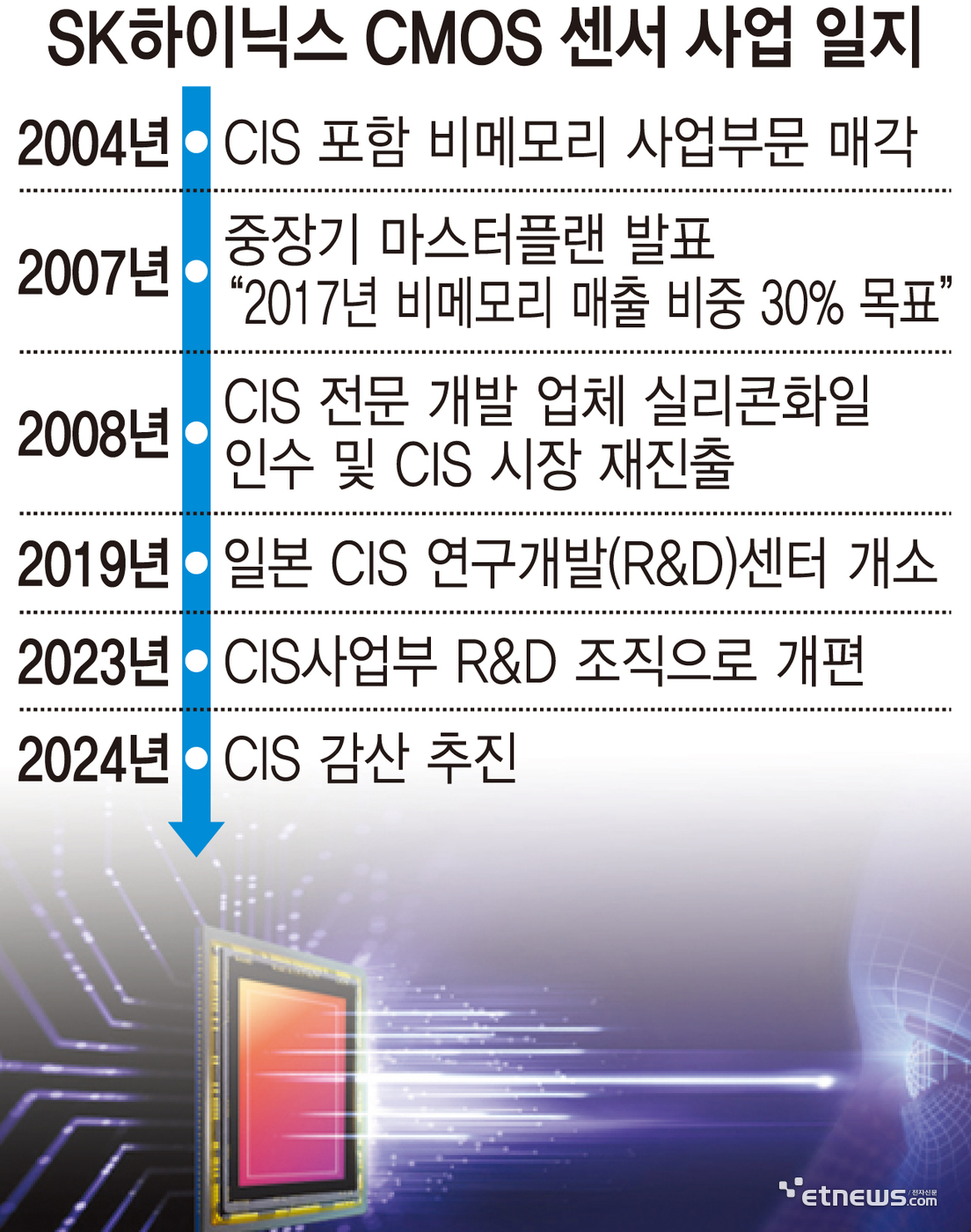 SK하이닉스, CMOS 이미지 센서 감산