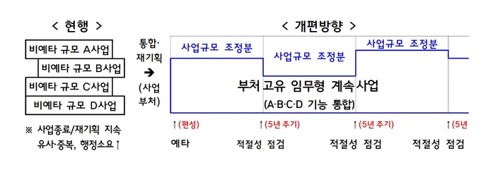 R&D 사업 파편화로 발생한 비효율 완화 조치 방안. 과기정통부 제공