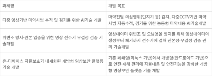 물리보안 분야 2024년 주요 R&D 추진 과제 - 출처: 과학기술정보통신부