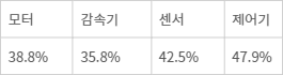 로봇 핵심 부품 국산화율 - 로봇 핵심 부품 국산화율.(자료=KIET, 산업연구원 델파이 조사, 2022)