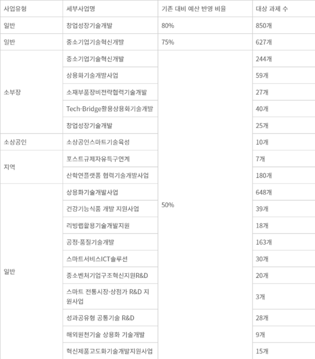 협약 변경 필요한 중소기업 R&D 사업 목록 - 출처=중소기업기술정보진흥원