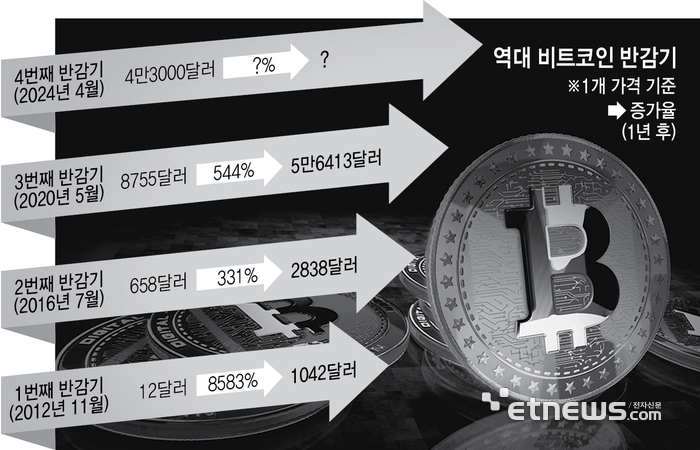 역대 비트코인 반감기