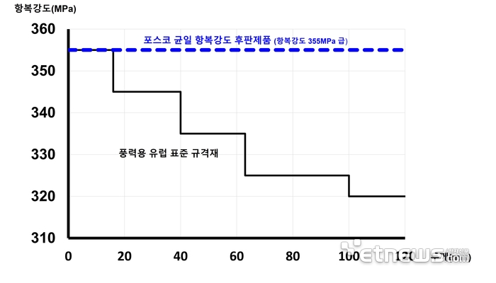 포스코 균일 항복강도 후판제품 및 유럽 표준 규격재 항복강도 비교그래프.