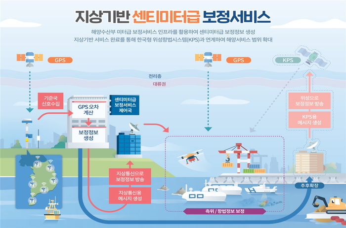 센티미터급 정밀 해양 위치정보서비스 개념도