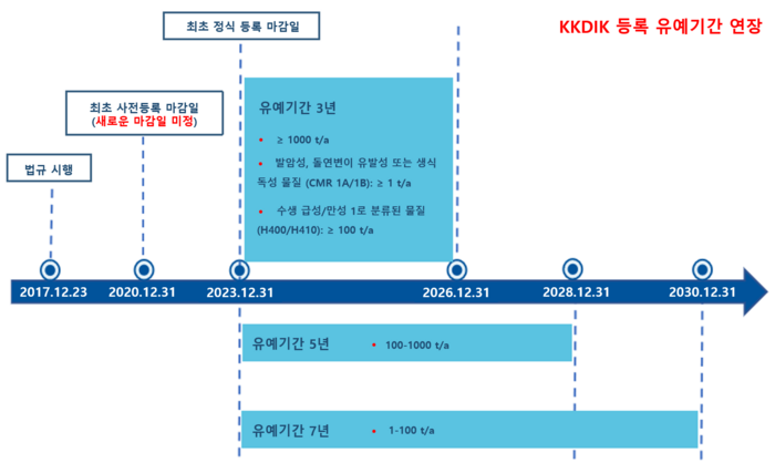 튀르키예 화학물질 등록, 평가, 승인 및 제한에 관한 규정(KKDIK) 향후 일정. 사진=리이치24시코리아(주)