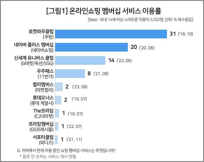 온라인쇼핑 멤버십 서비스 이용률. 사진=컨슈머인사이트