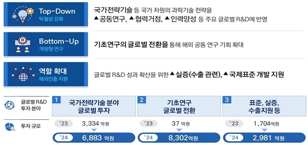 2024년 글로벌 R&D 투자 포트폴리오. 〈과기정통부 제공〉