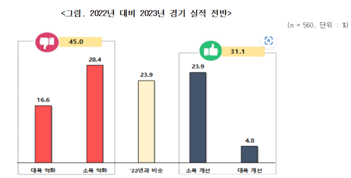 벤처기업 대상 2023년 경기 실적 조사 결과(자료=벤처기업협회)