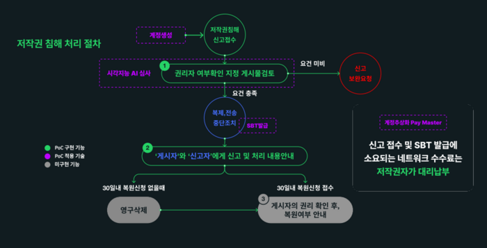 저작권 침해 처리 절차에서 소요되는 네트워크 수수료 대리 납부 . 사진=나무랩스