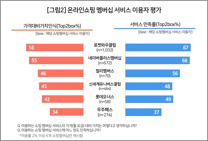 온라인쇼핑 멤버십 서비스 이용자 평가. 사진=컨슈머인사이트