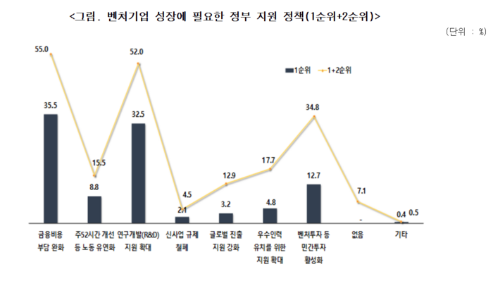 벤처기업 성장에 필요한 정부 지원 정책 응답 결과(자료=벤처기업협회)