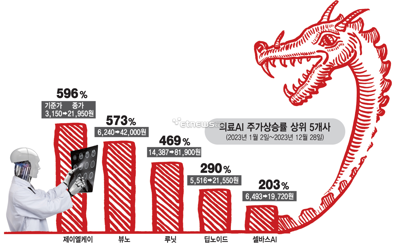 의료AI, 지난해 눈부신 주가 상승…올해 흑자전환 기대