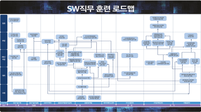 SW직무 훈련 로드맵