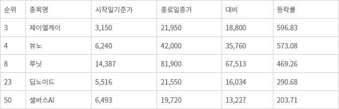 의료AI 주가 상승 톱 5위 기업