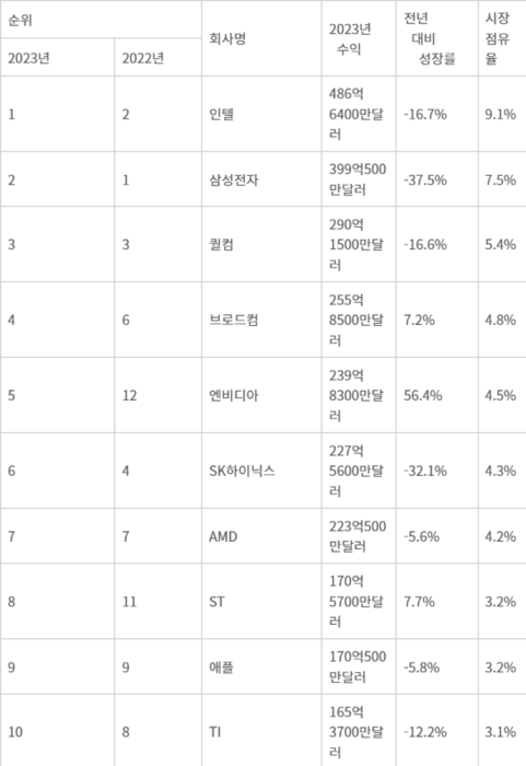 2023년 반도체 시장 매출 상위 10개사 - (출처:가트너)