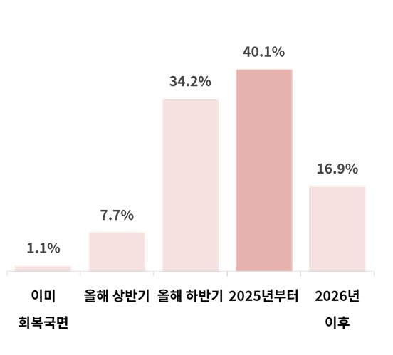 국내 기업이 예상하는 경기 회복시점 (자료=대한상공회의소)