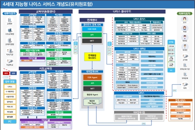 4세대 지능형 나이스 서비스 개념도