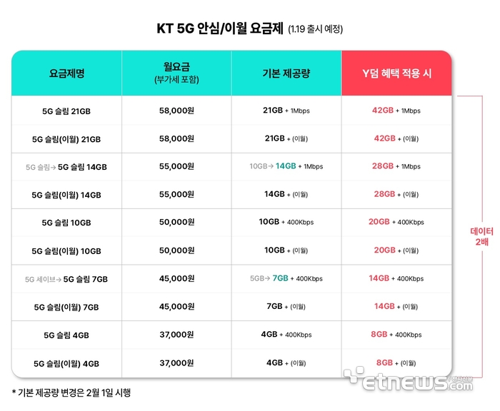 KT 5G 안심/이월요금제