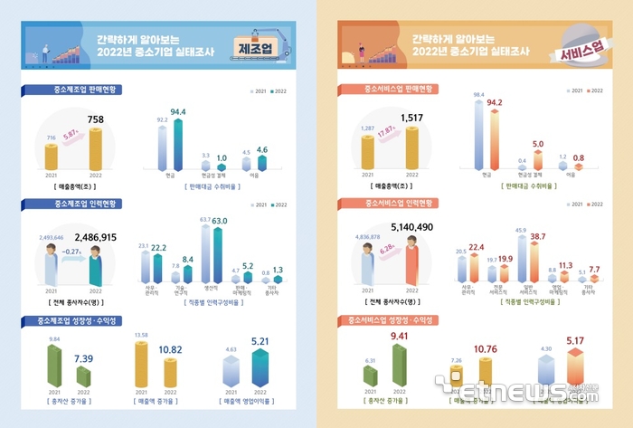 2022년 기준 중소기업실태조사 제조업·서비스업 현황(자료=중소벤처기업부)