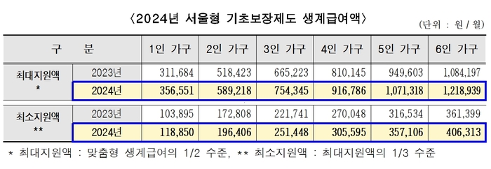 서울형 기초보장제도 생계급여 역대 최대 인상