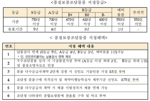 조달청, 품질보증조달물품 재지정 요건 완화