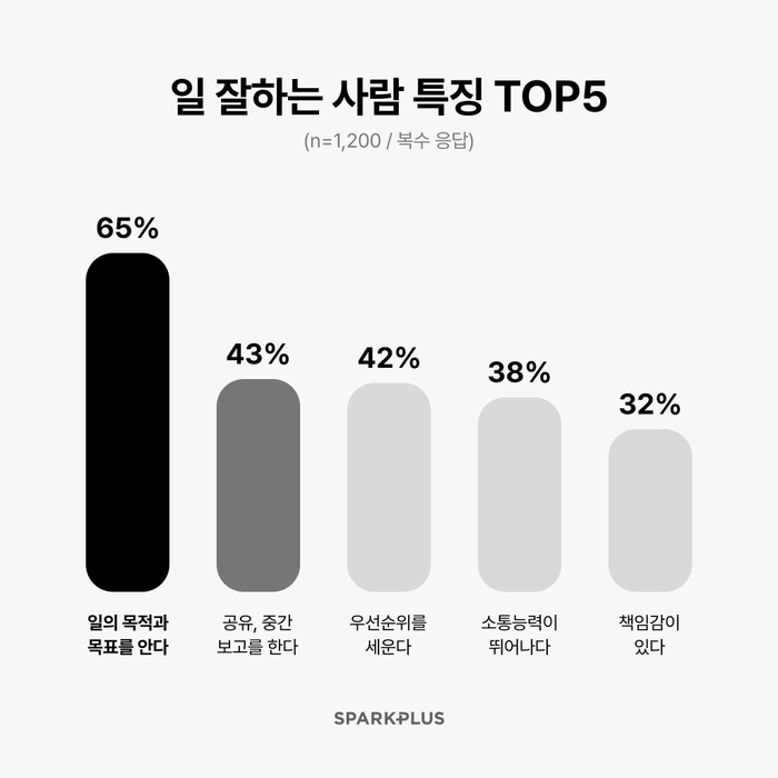 스파크플러스, '일' 리서치 진행…목적과 목표 아는 사람 1위