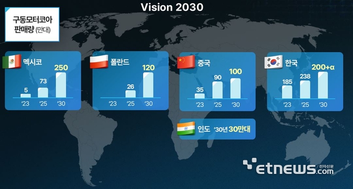 포스코인터내셔널 , ‘2030’ 구동모터코아 글로벌 생산 및 판매계획.