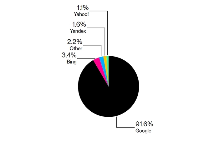 2023년 12월 31일 기준 검색엔진 점유율 (자료 : 스탯카운터(StatCounter))