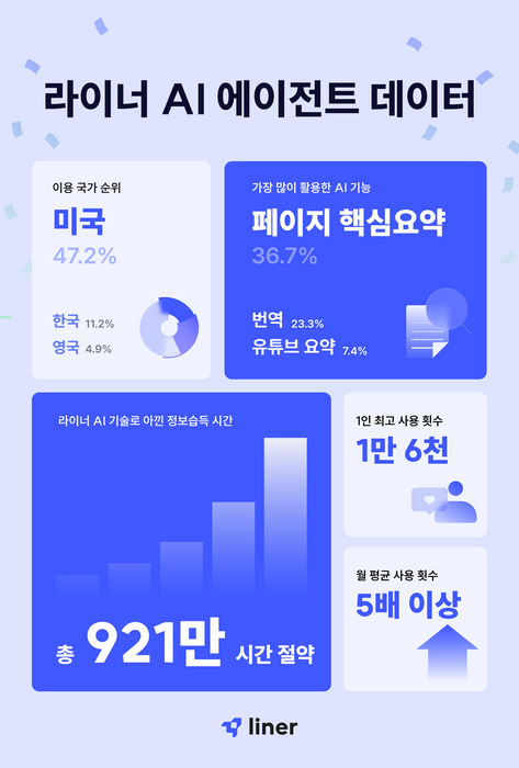 '라이너 AI 에이전트' 출시 300일 이용자 데이터 공개