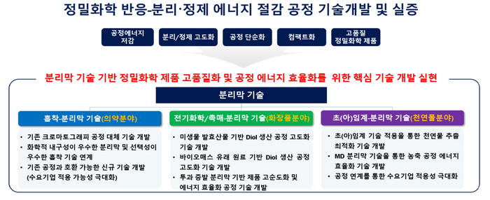 정밀화학 에너지 절감 공정 기술 개요