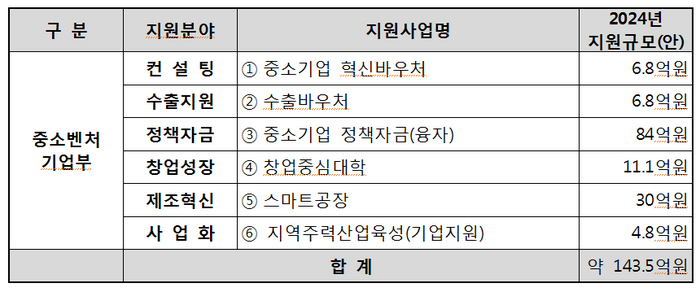 2024년 경상북도 미래차 그린전환 소재부품 육성 프로젝트 지원예정 사업 현황